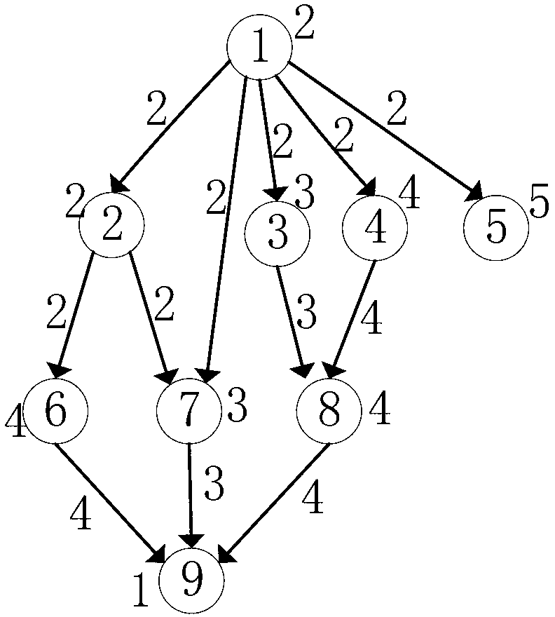 Dependence-based parallel task packet scheduling method used on multi-core cluster server