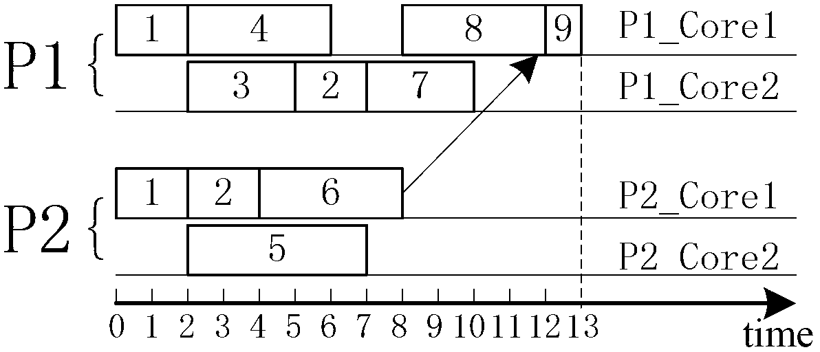 Dependence-based parallel task packet scheduling method used on multi-core cluster server