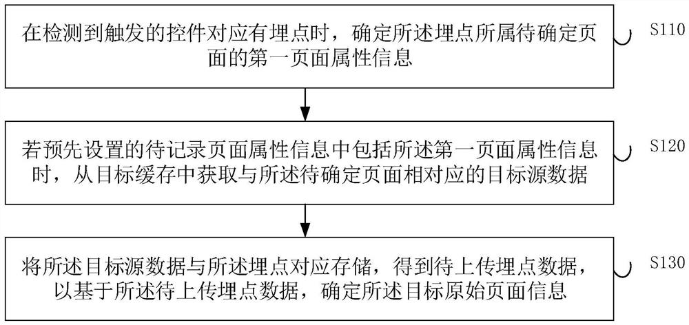 Method and device for determining source data, electronic equipment and storage medium