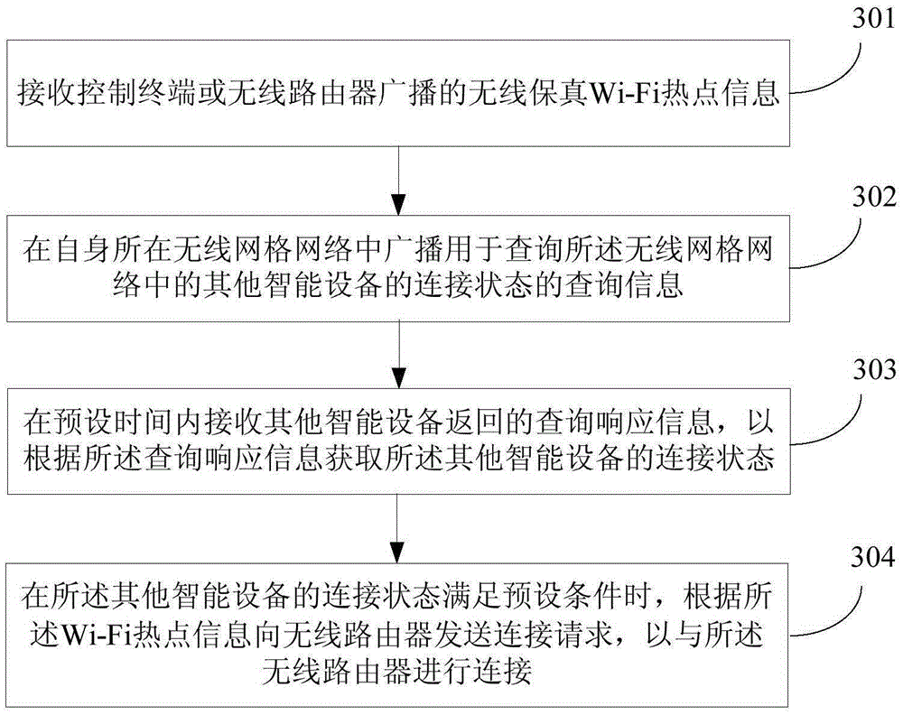 Intelligent equipment networking method and device, and system