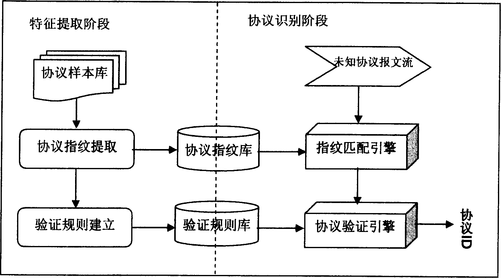 Automatic protocol recognition method and system