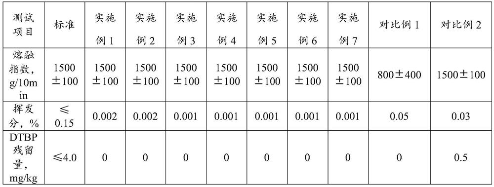 Environment-friendly polypropylene melt-blown material and preparation method thereof