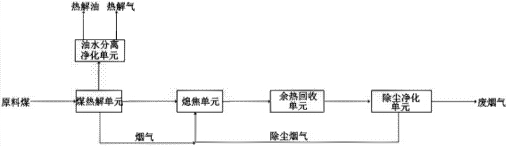 Coal pyrolysis system and method