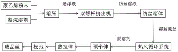 A preparing method of a polyethylene fine-denier moisture-conducting fiber