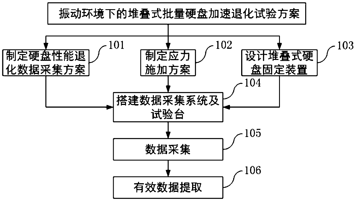 A batch hard disk accelerated degradation test method and device under vibration environment