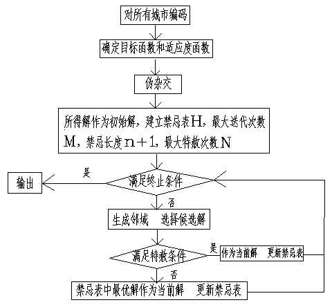 Urban power network planning method based on pseudo-crossover taboo hybrid genetic algorithm