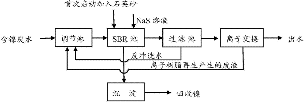 Treatment method of heavy metal wastewater