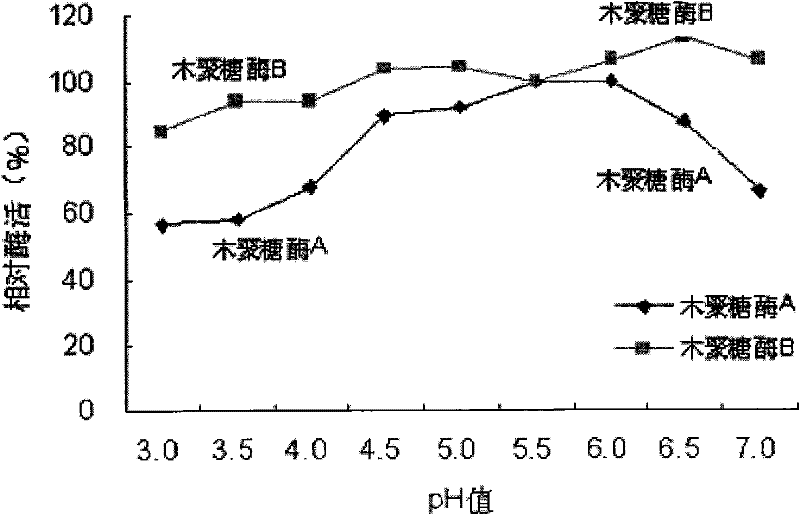 Optimal enzyme preparation application system (OEATM)