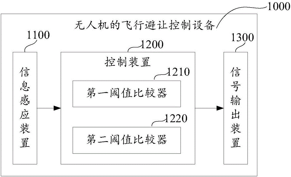 Equipment, system and method for flight avoidance of unmanned aerial vehicle