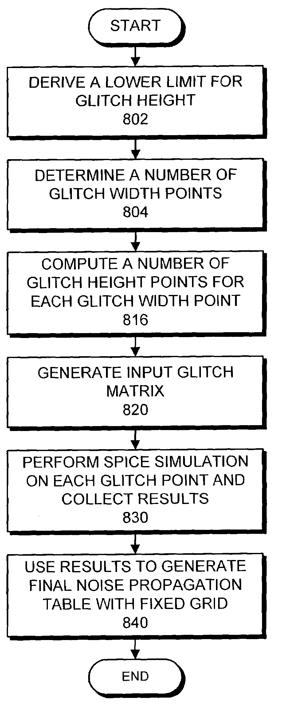 Method and apparatus for characterizing the propagation of noise through a cell in an integrated circuit