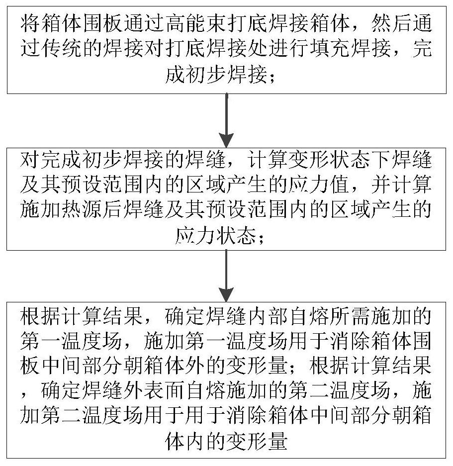 A Method for Controlling and Correcting Fillet Weld Deformation of Large Box Structural Parts