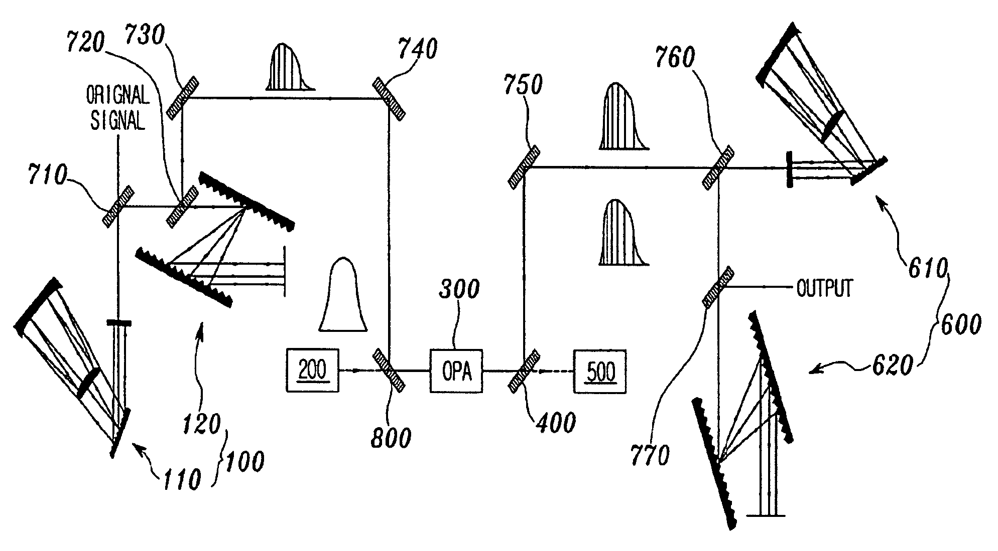 Apparatus for spectrum-doubled optical parametric chirped pulse amplification (OPCPA) using third-order dispersion chirping