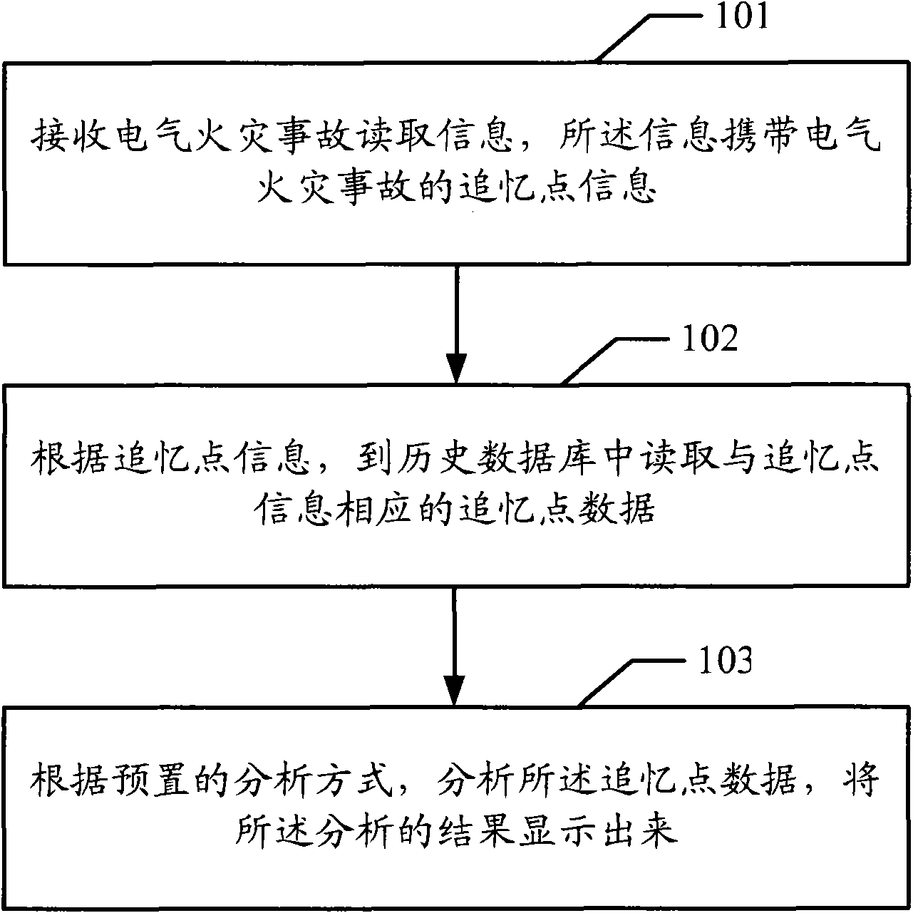 Electrical fire accident review method and device