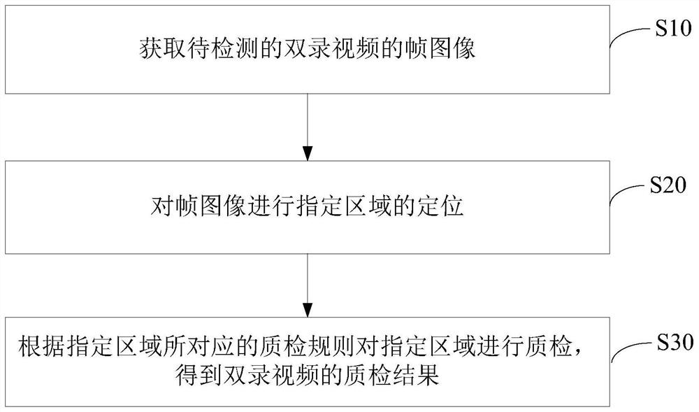 Double recording video quality inspection method, device, medium and electronic equipment