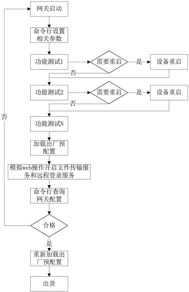 Test method of home gateway