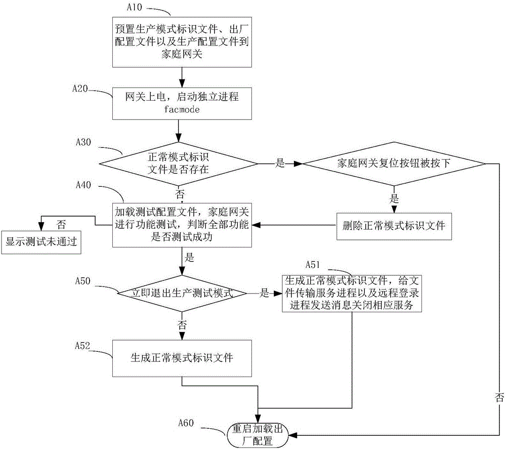 Test method of home gateway