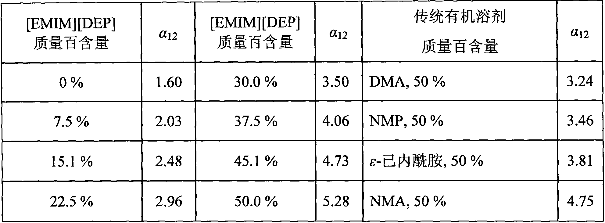 Ionic liquid extractive distillation method for separating acetic acid and water