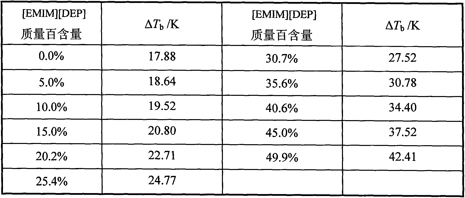 Ionic liquid extractive distillation method for separating acetic acid and water