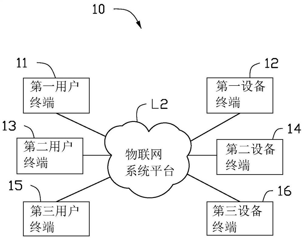 Communication authorization acquisition method