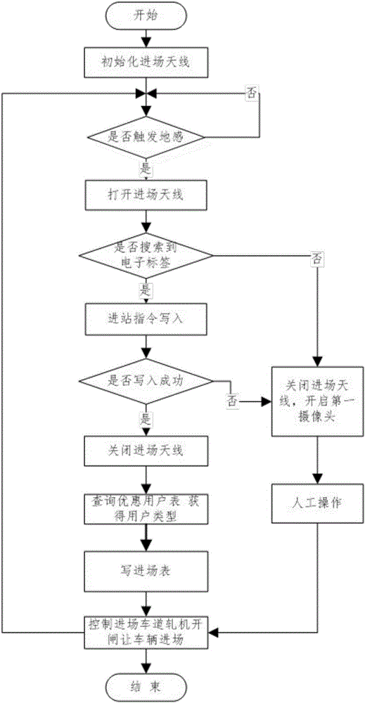 ETC technology-based parking lot charging system and charging method