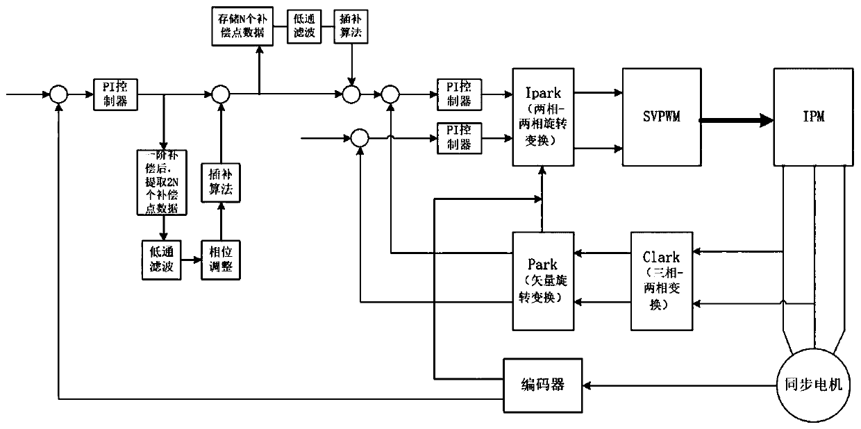 A speed fluctuation suppression method suitable for permanent magnet synchronous motor