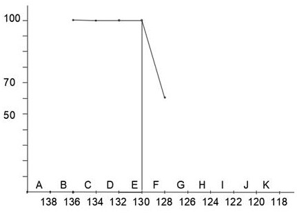 A sealing method for reducing the sealing rejection rate of glass thermometers