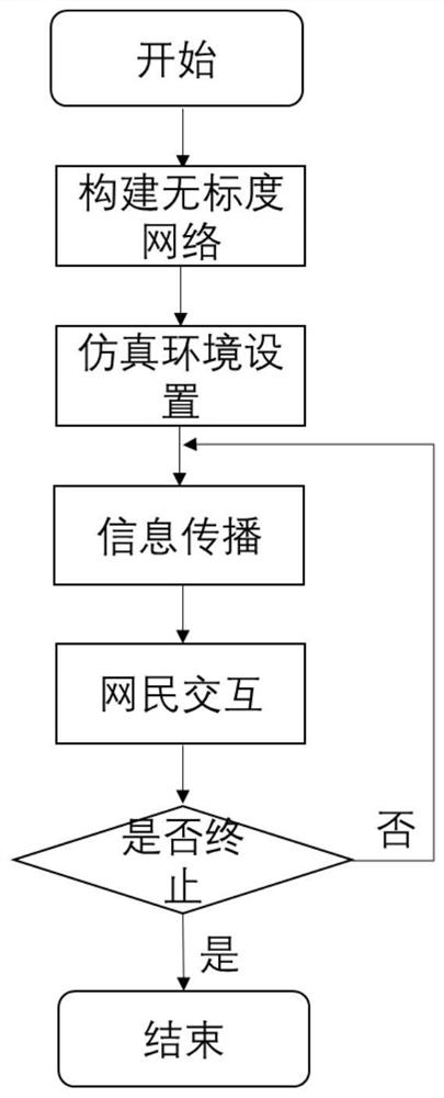 Simulation method of information dissemination and public opinion evolution based on multi-agent