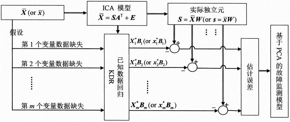 A Non-Gaussian Process Monitoring Method Based on Known Data Regression