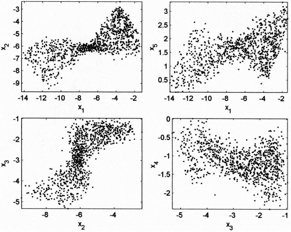 A Non-Gaussian Process Monitoring Method Based on Known Data Regression