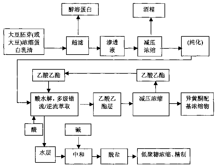 Method for treating plant protein whey