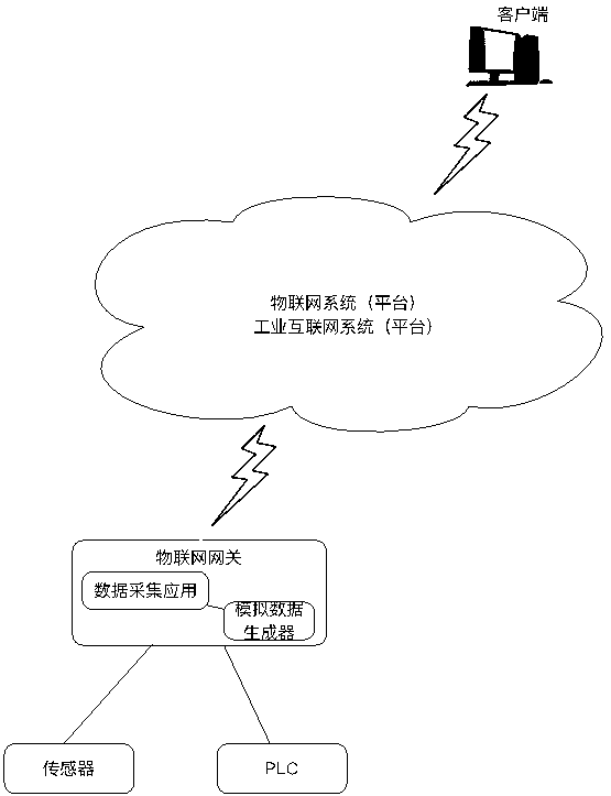 Analog data test system of system platform, and test method thereof