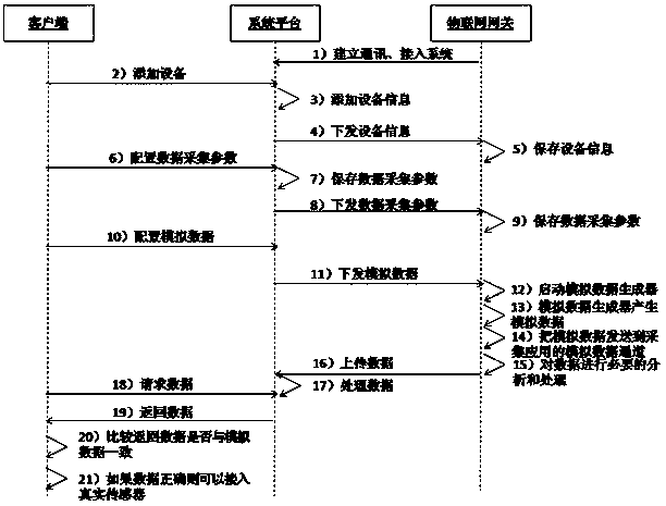 Analog data test system of system platform, and test method thereof