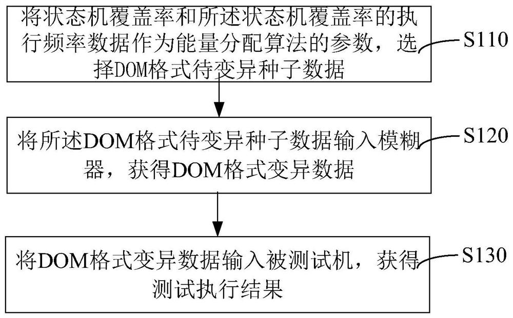 A fuzz testing method, device and system