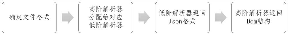 A fuzz testing method, device and system