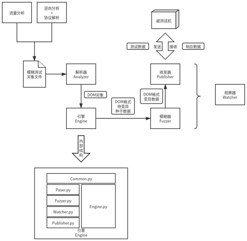 A fuzz testing method, device and system