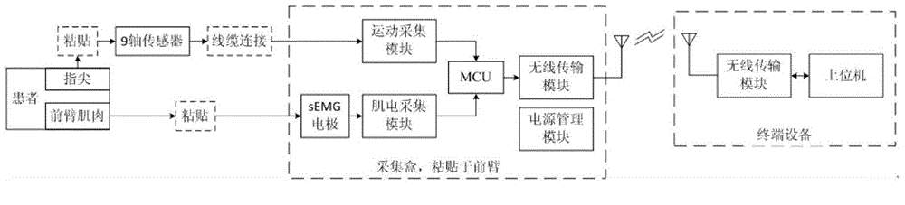 Recording device for upper limp tremor during sleeping