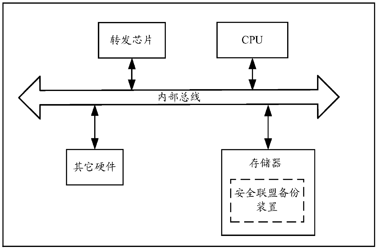 A security association backup method and device