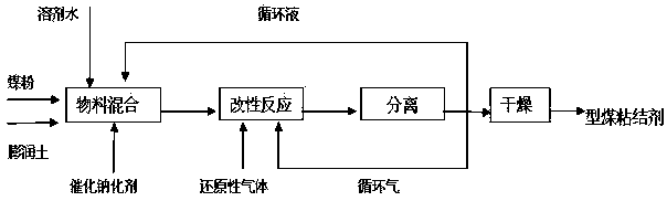 Method for preparing briquette binder