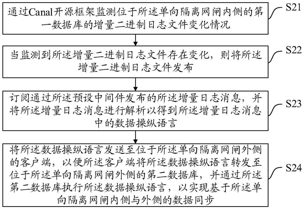 Data synchronization method and device, equipment and storage medium