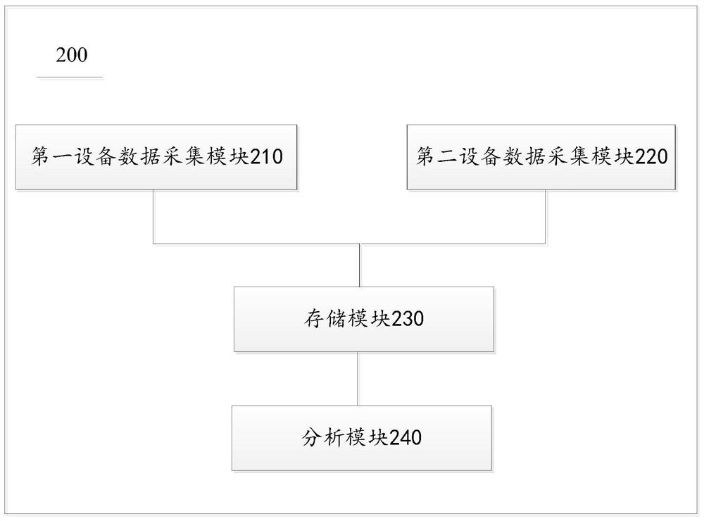 Equipment data management analysis platform and method