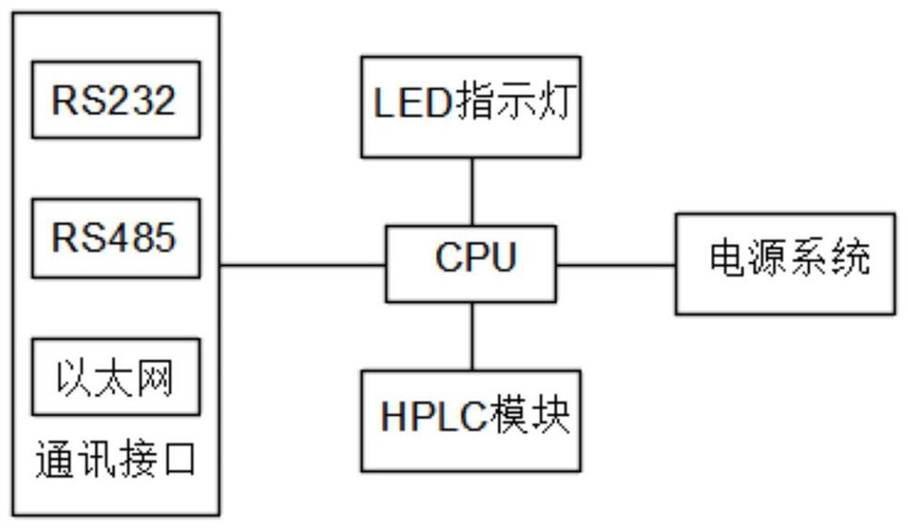 HPLC-based point-to-multipoint network data transmission method and system