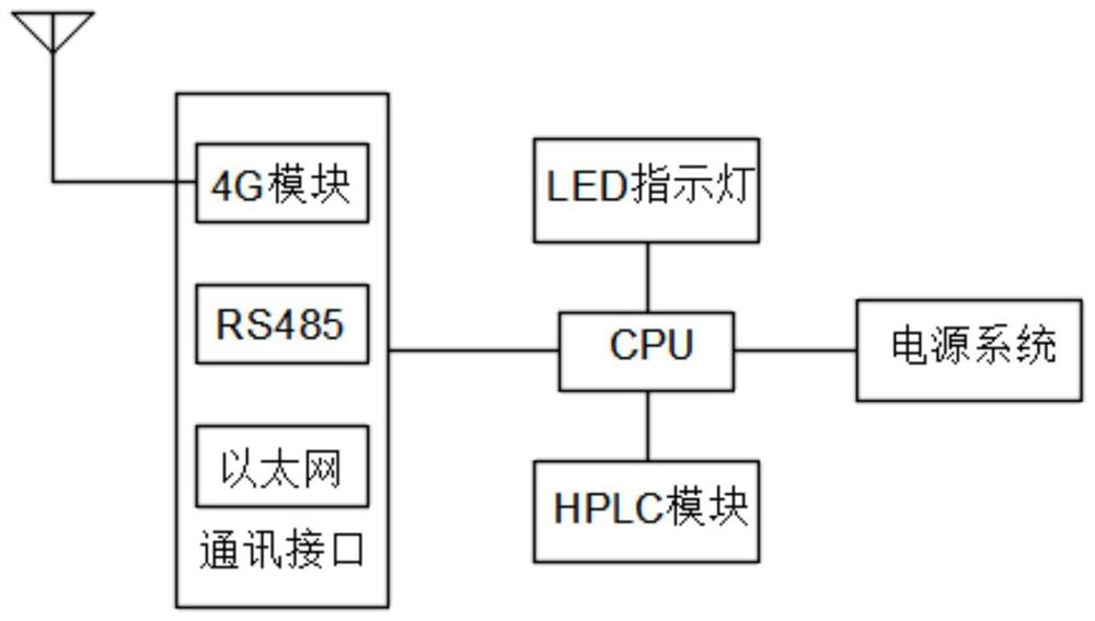 HPLC-based point-to-multipoint network data transmission method and system