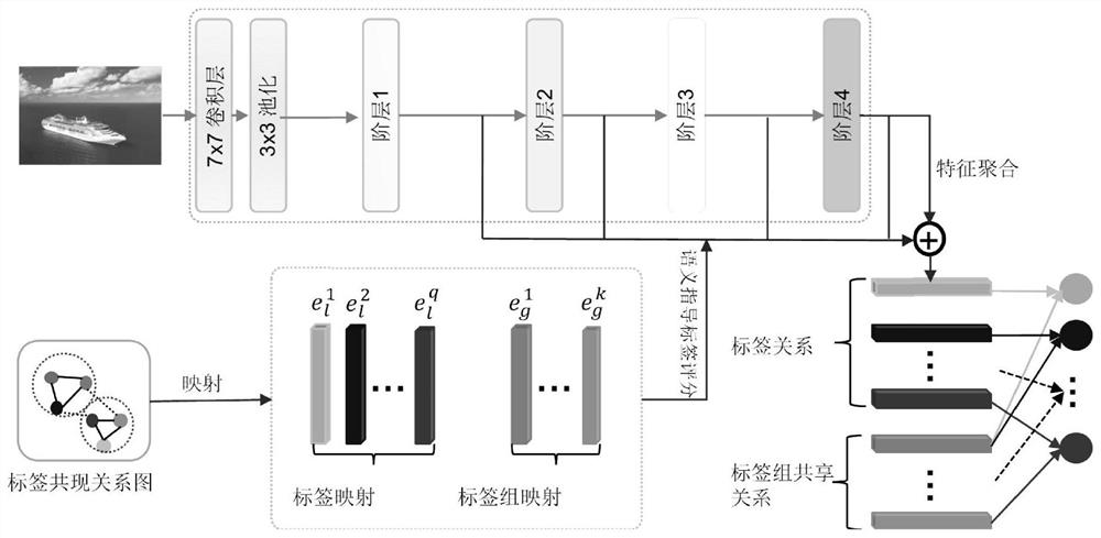 Multi-label image deep learning classification method and equipment