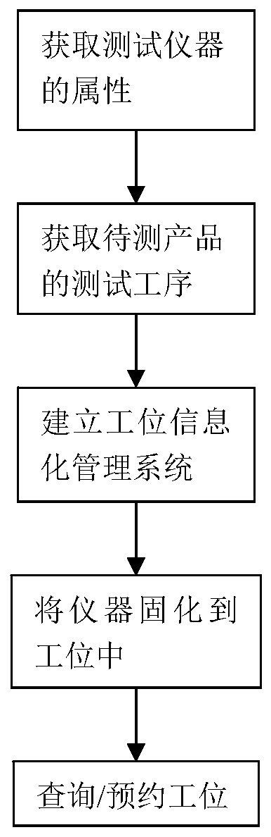 Test instrument management method based on common station