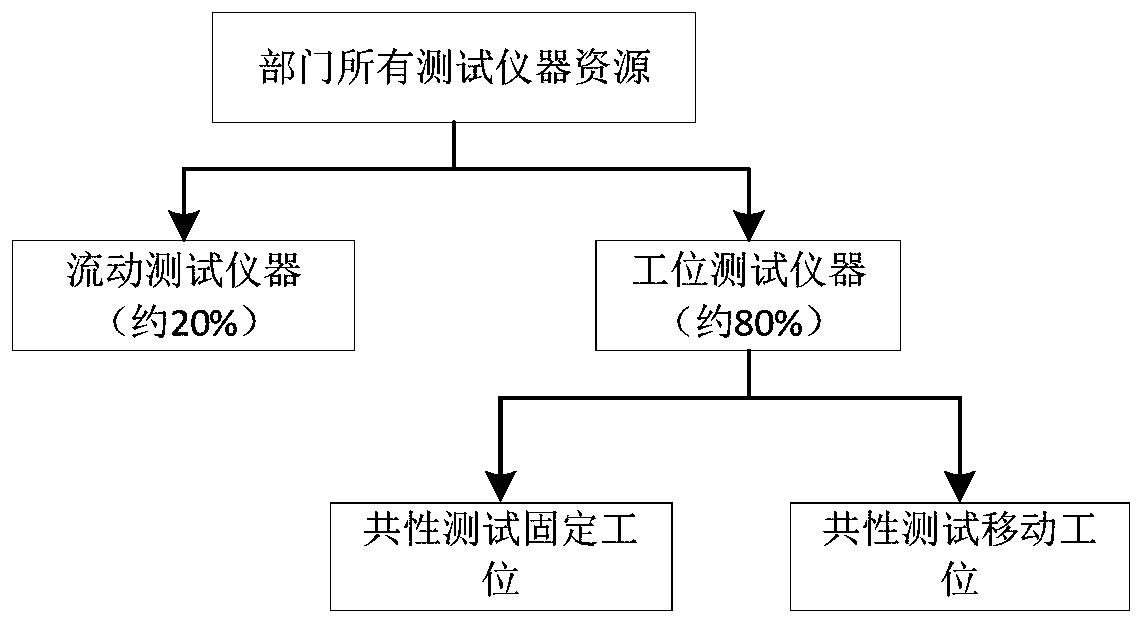 Test instrument management method based on common station