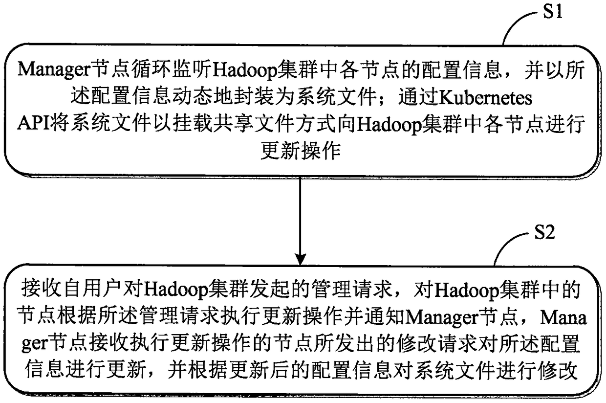 A method for establishing a Hadoop cluster based on Kubernets