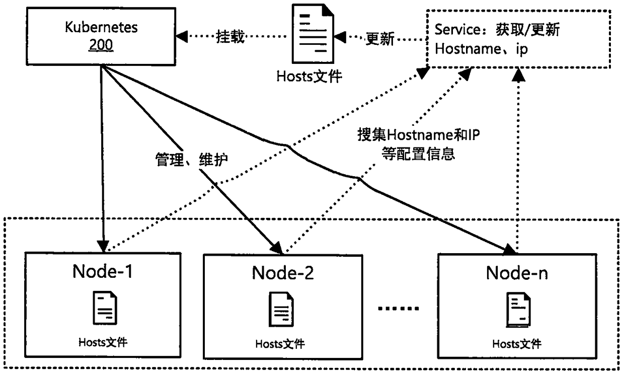 A method for establishing a Hadoop cluster based on Kubernets