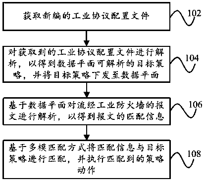 Policy access control method based on industrial control protocol general framework