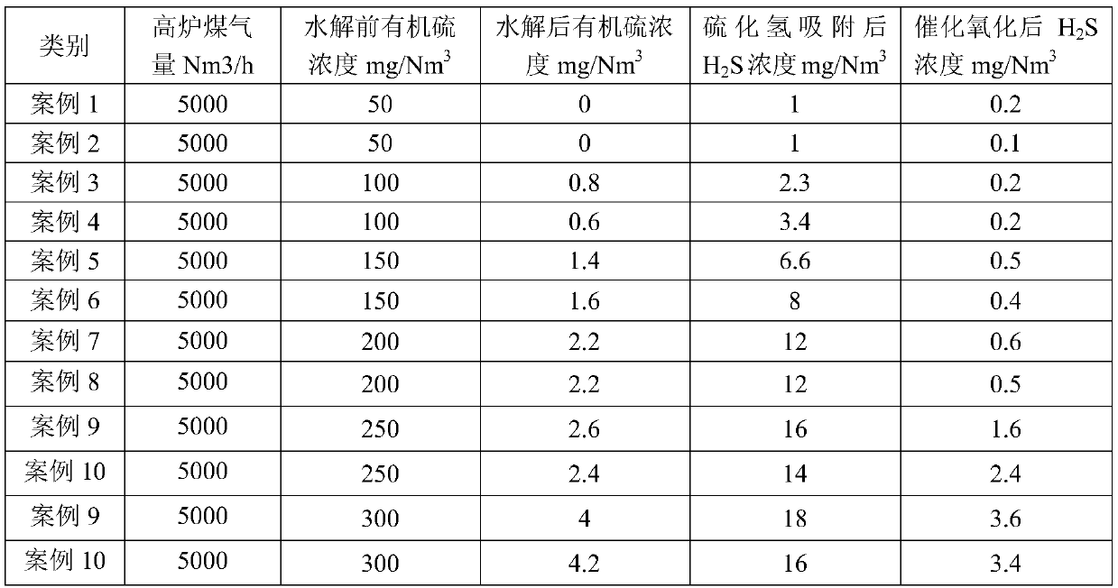 Blast furnace gas hydrolysis and dry-process fine desulfurization treatment system and method