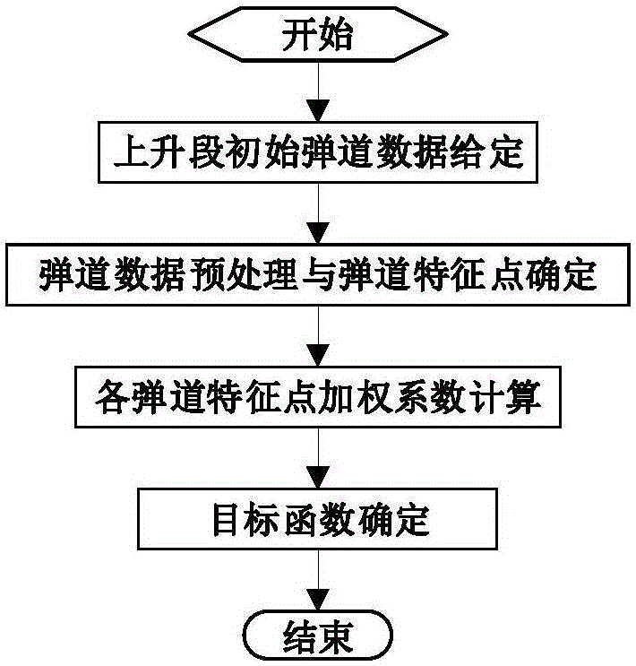 Determining method of sounding rocket aerodynamic configuration optimization objective function